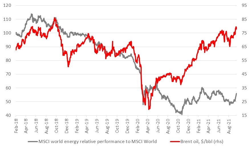 Relative performance of global O&G vs base asset